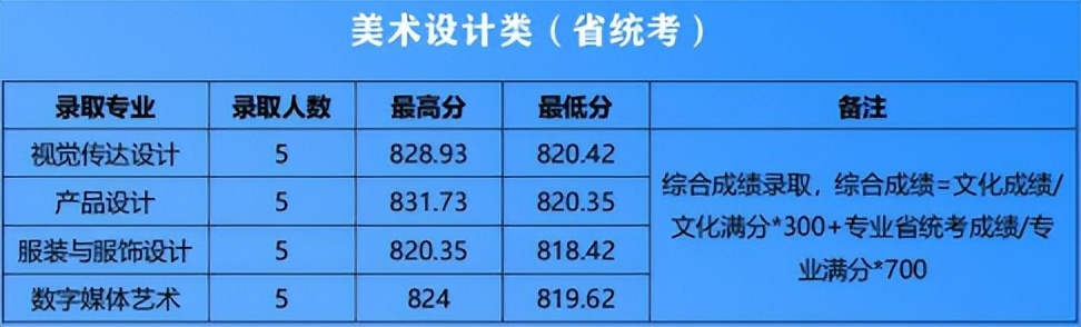 安徽省分数线